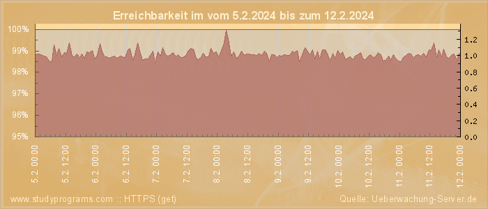 Grafik der Erreichbarkeit