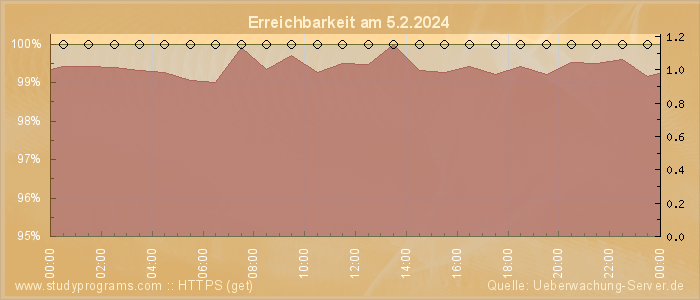 Grafik der Erreichbarkeit