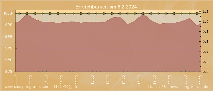 Grafik der Erreichbarkeit