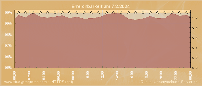 Grafik der Erreichbarkeit