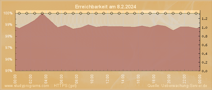 Grafik der Erreichbarkeit