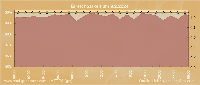 Grafik der Erreichbarkeit