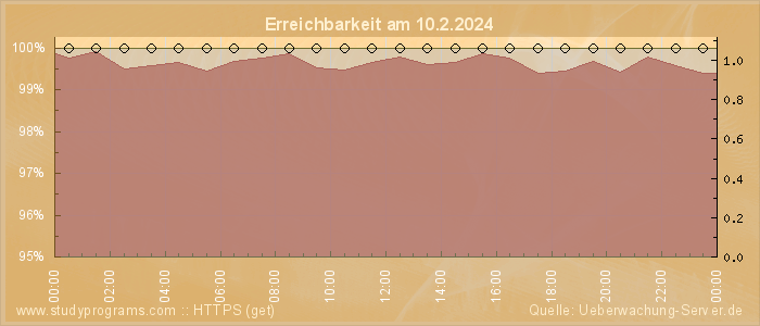 Grafik der Erreichbarkeit