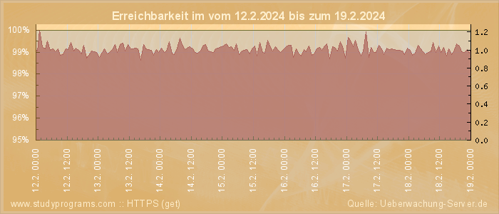 Grafik der Erreichbarkeit