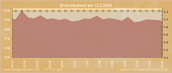 Grafik der Erreichbarkeit