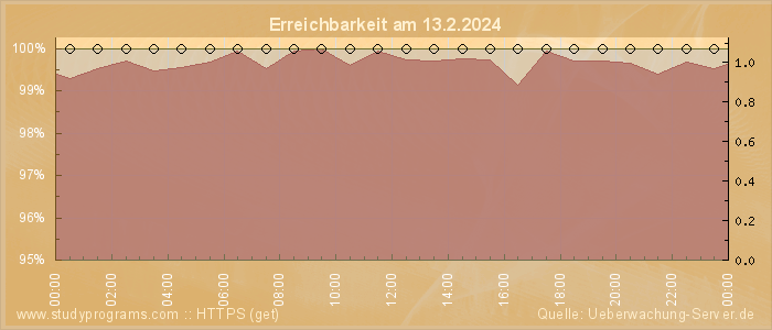 Grafik der Erreichbarkeit