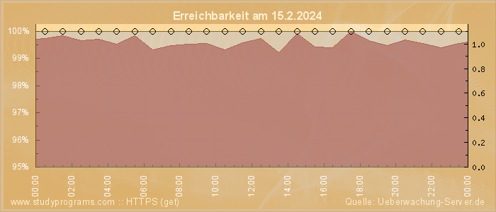 Grafik der Erreichbarkeit