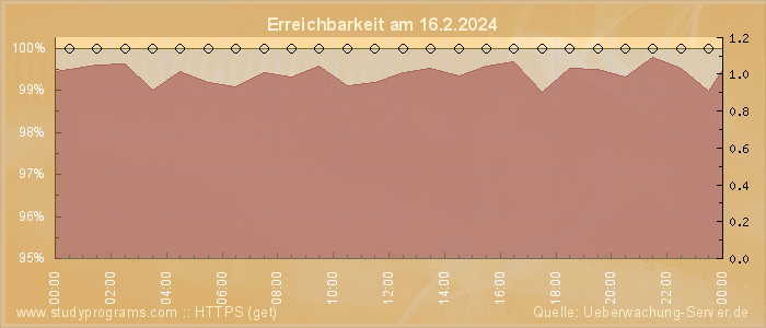 Grafik der Erreichbarkeit