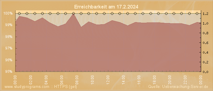 Grafik der Erreichbarkeit