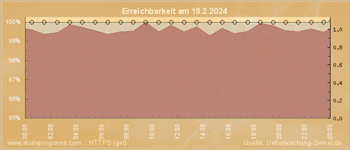 Grafik der Erreichbarkeit