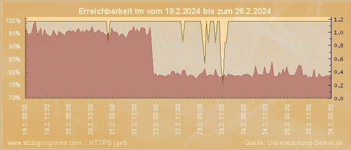 Grafik der Erreichbarkeit