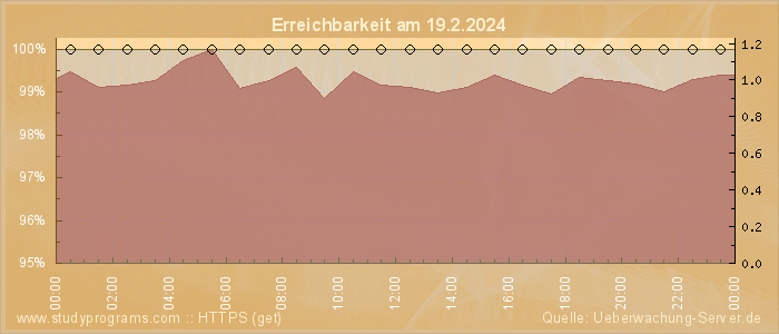 Grafik der Erreichbarkeit