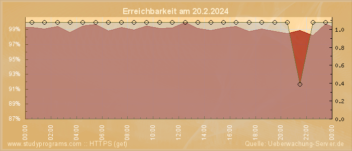 Grafik der Erreichbarkeit