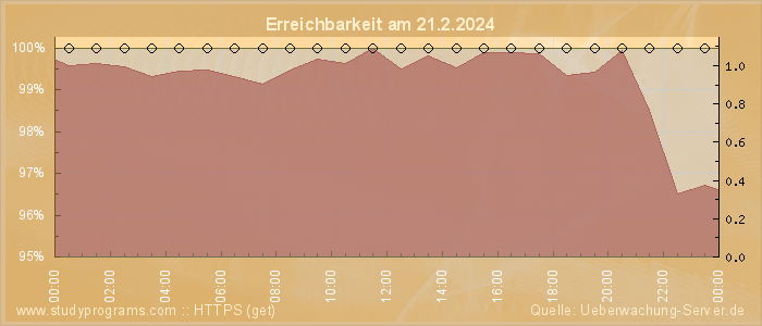 Grafik der Erreichbarkeit