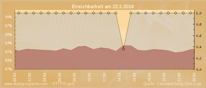 Grafik der Erreichbarkeit