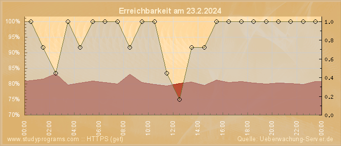 Grafik der Erreichbarkeit