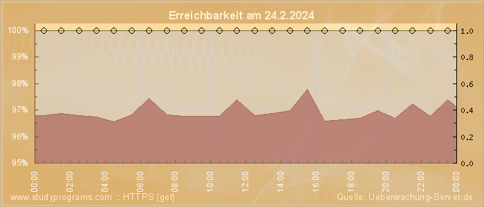 Grafik der Erreichbarkeit