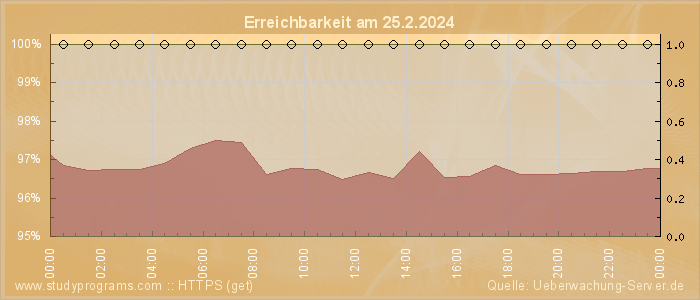 Grafik der Erreichbarkeit