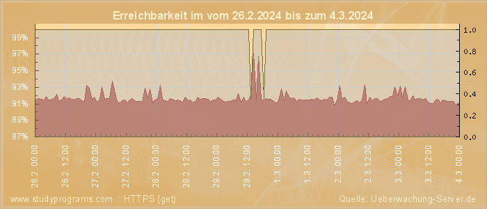 Grafik der Erreichbarkeit