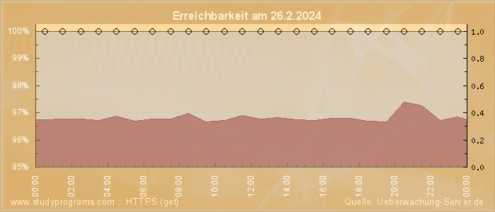 Grafik der Erreichbarkeit