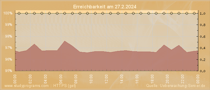 Grafik der Erreichbarkeit