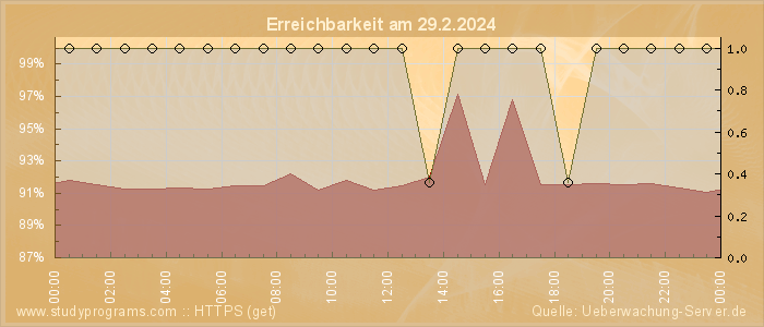 Grafik der Erreichbarkeit