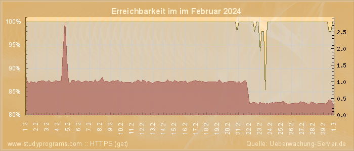 Grafik der Erreichbarkeit