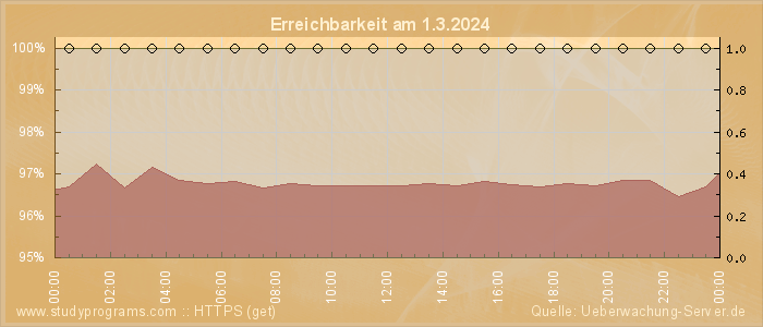 Grafik der Erreichbarkeit