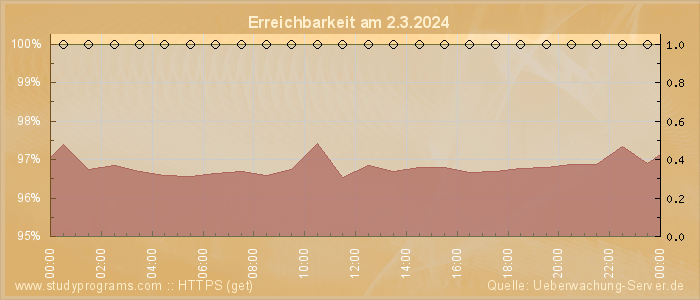 Grafik der Erreichbarkeit