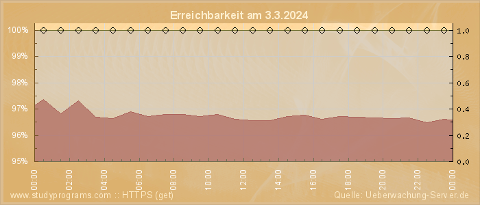 Grafik der Erreichbarkeit