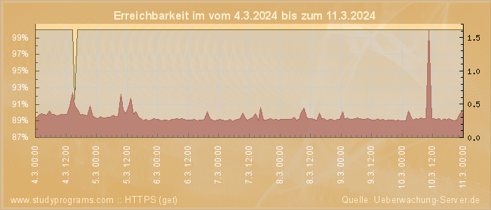 Grafik der Erreichbarkeit