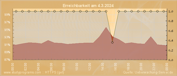 Grafik der Erreichbarkeit