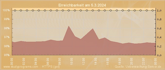 Grafik der Erreichbarkeit