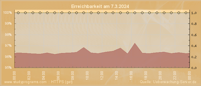 Grafik der Erreichbarkeit