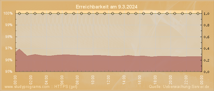 Grafik der Erreichbarkeit