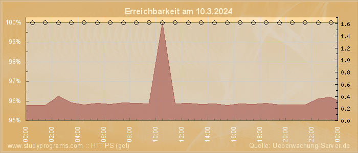 Grafik der Erreichbarkeit