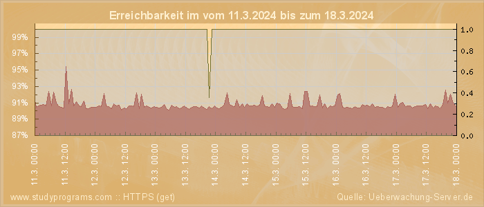 Grafik der Erreichbarkeit