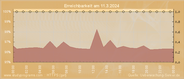 Grafik der Erreichbarkeit