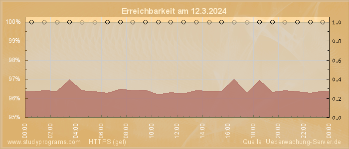 Grafik der Erreichbarkeit