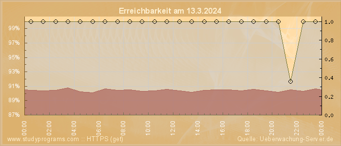 Grafik der Erreichbarkeit