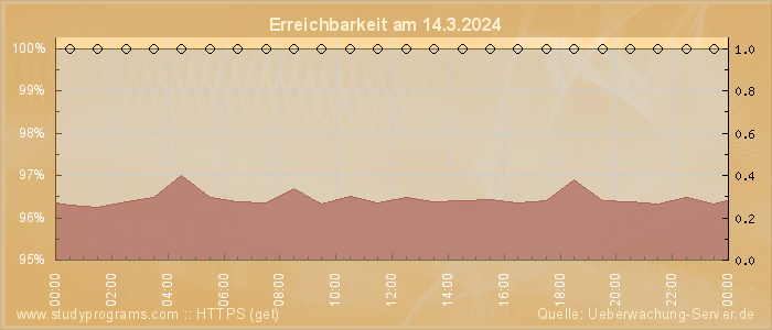 Grafik der Erreichbarkeit