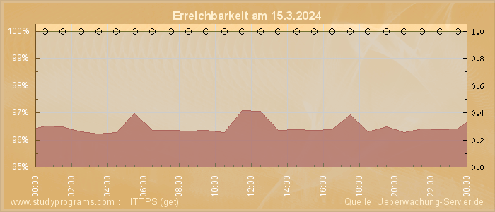 Grafik der Erreichbarkeit