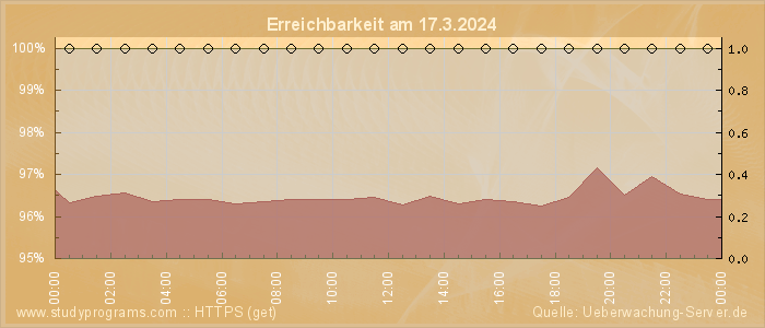 Grafik der Erreichbarkeit