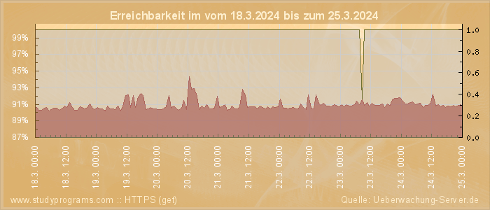 Grafik der Erreichbarkeit