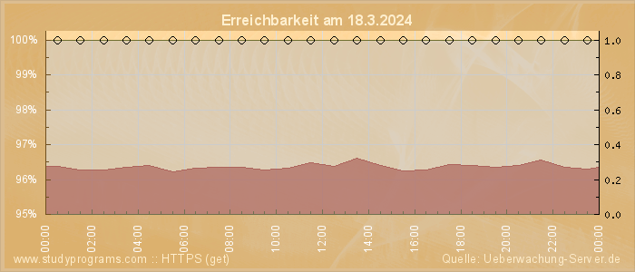 Grafik der Erreichbarkeit