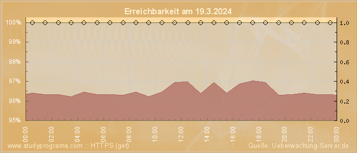 Grafik der Erreichbarkeit