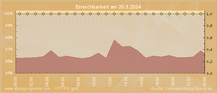 Grafik der Erreichbarkeit