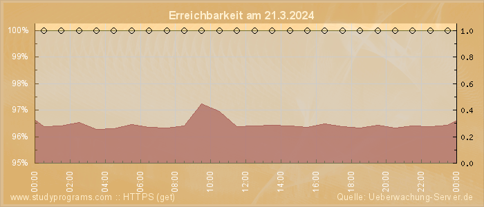 Grafik der Erreichbarkeit