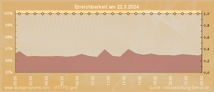 Grafik der Erreichbarkeit