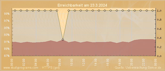 Grafik der Erreichbarkeit